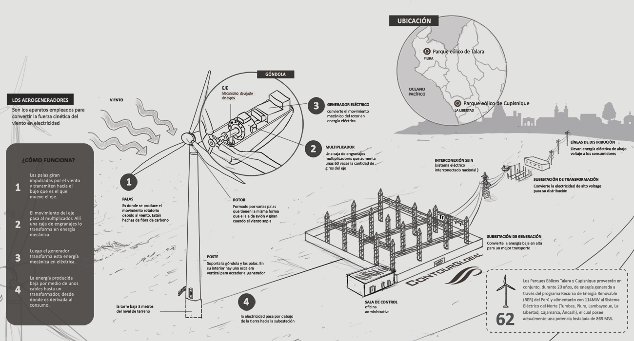 Infografía Parques Eólicos de ContourGlobal