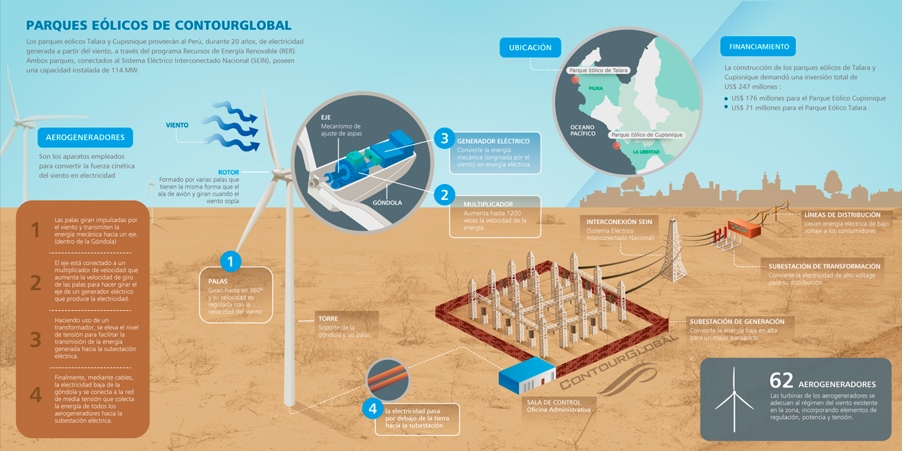 Infografía Parques Eólicos de ContourGlobal