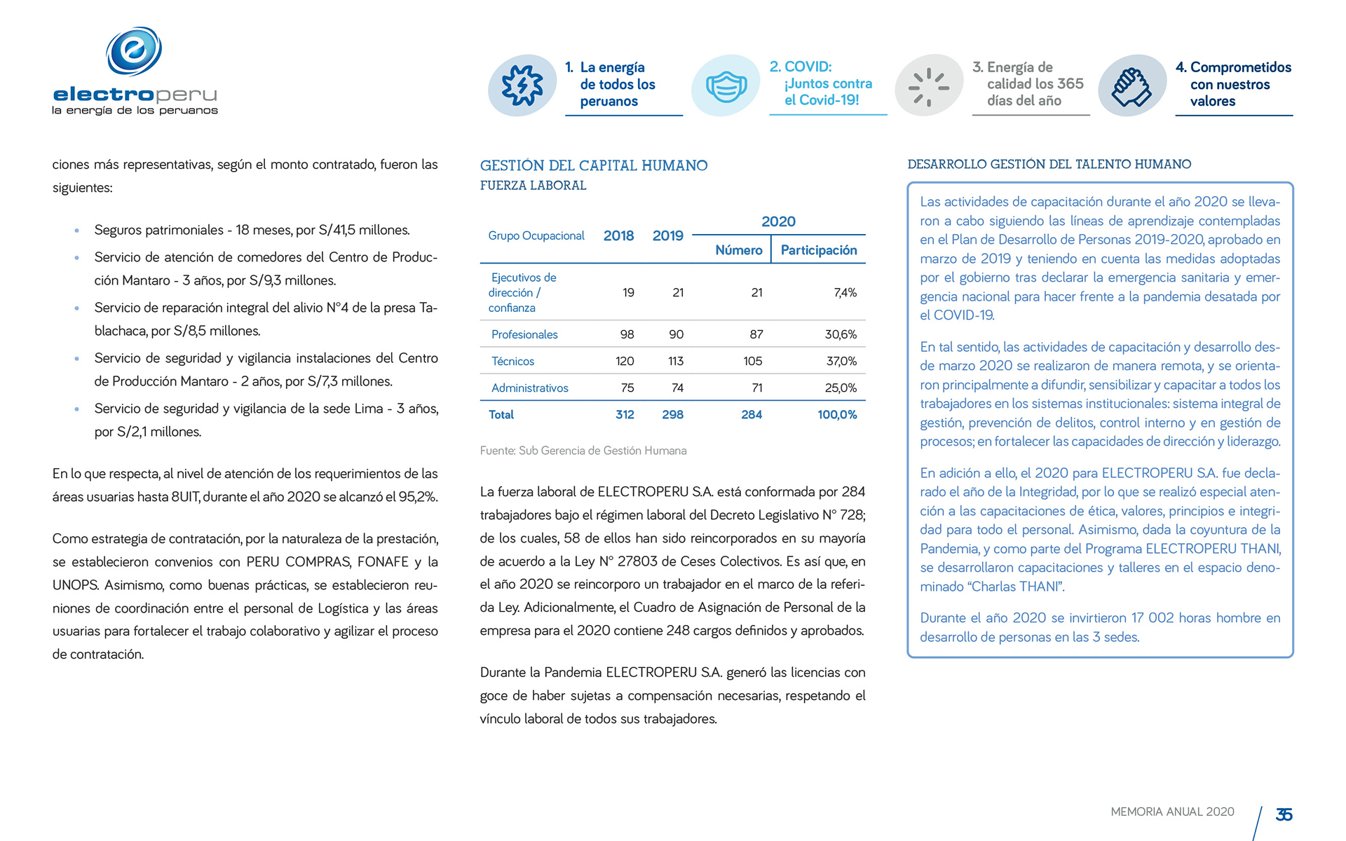 Electroperú Memoria Anual 2020
