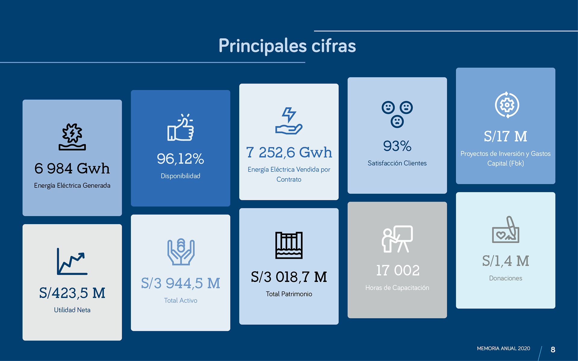 Electroperú Memoria Anual 2020
